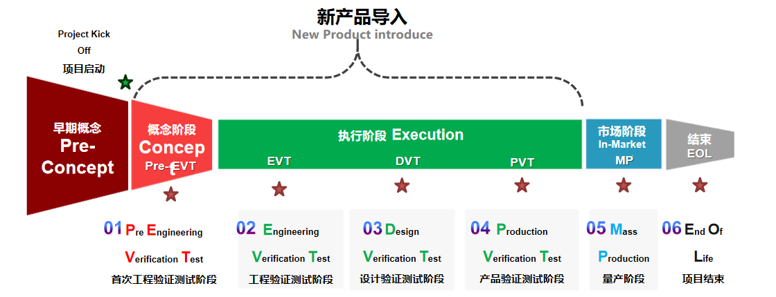 新产品导入 NPI 全流程